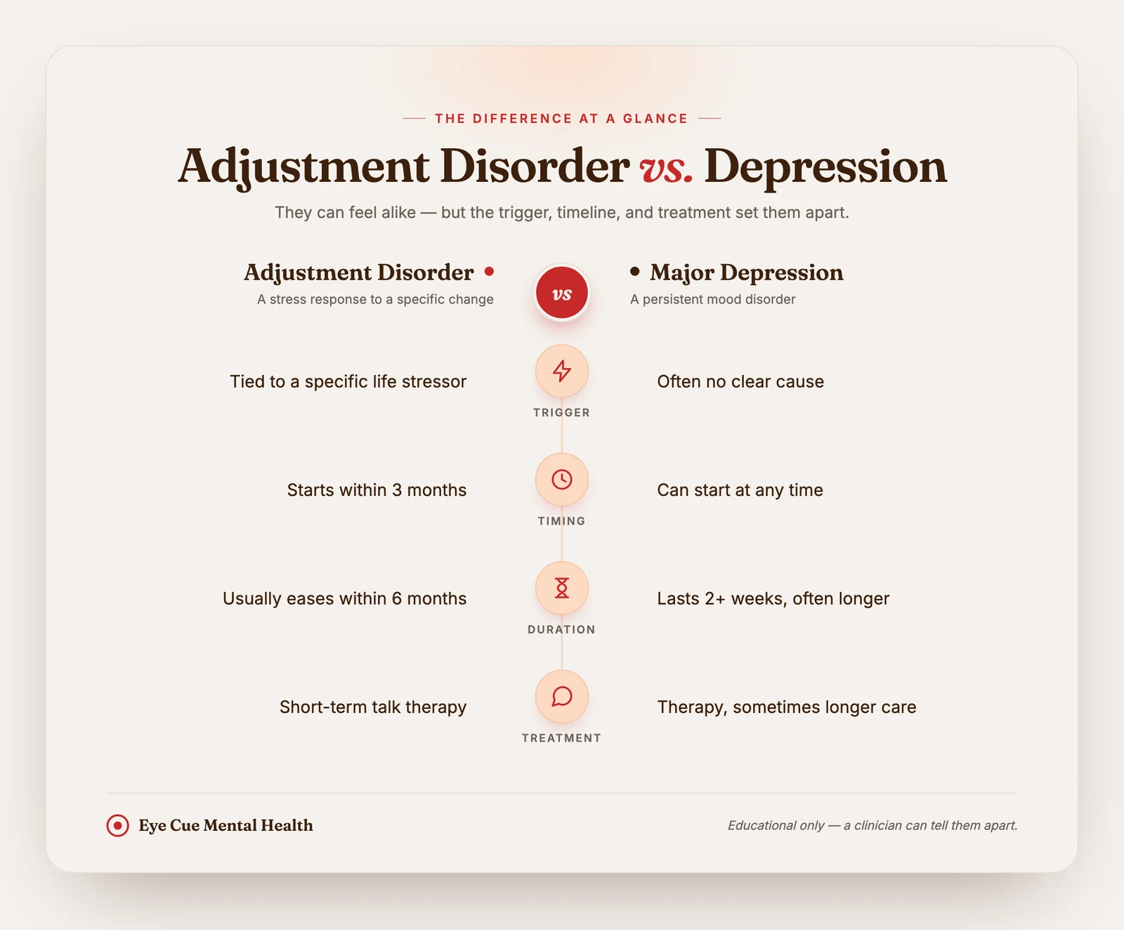 Infographic comparing adjustment disorder and major depression across four rows: trigger, timing, duration, and treatment