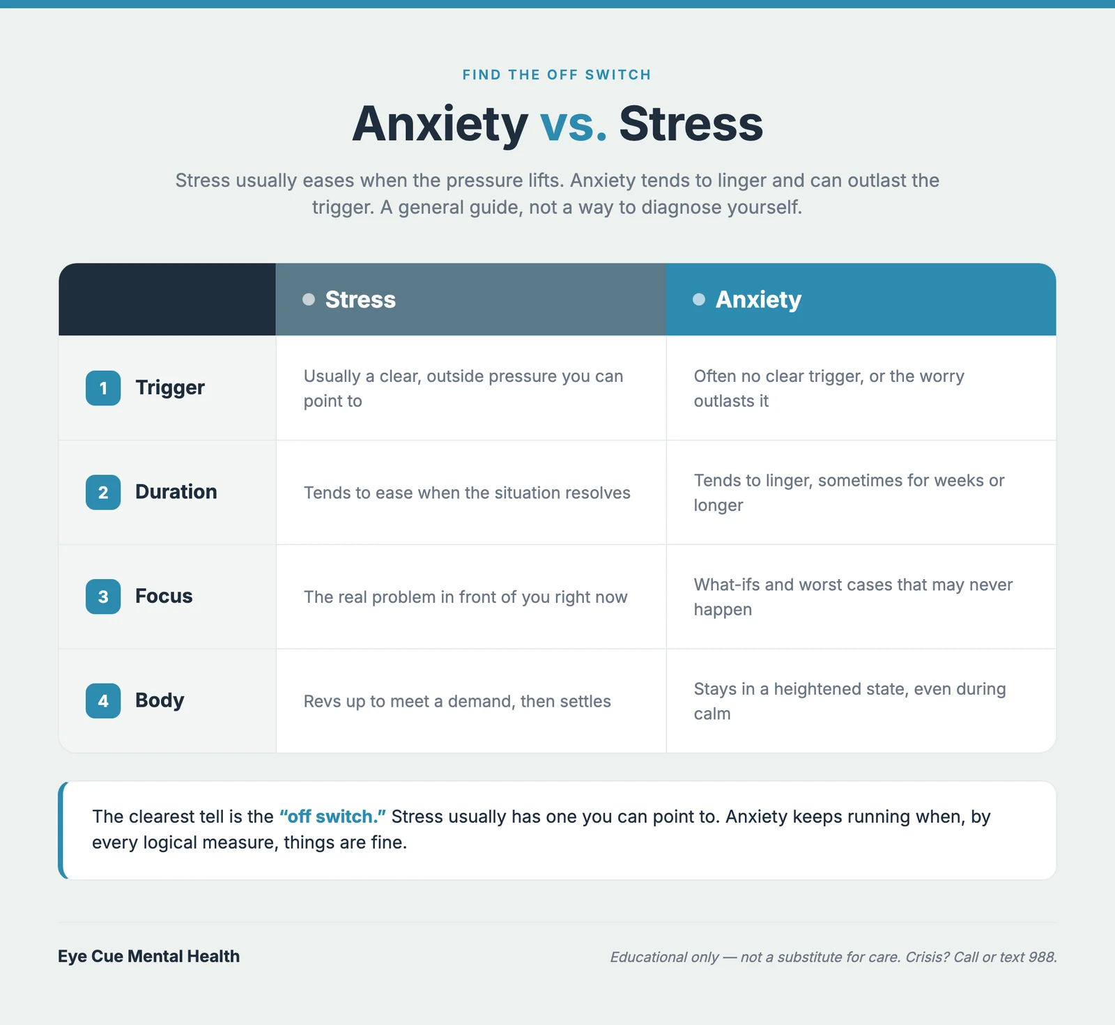 Infographic comparing anxiety and stress side by side across trigger, duration, focus, and body response, shown as two labeled columns on a warm cream background