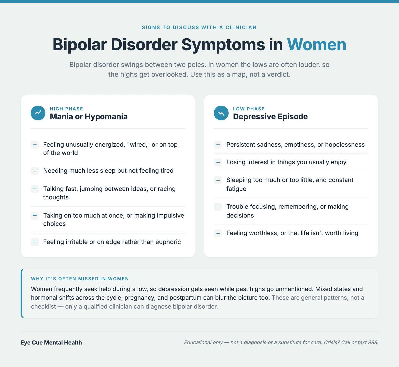 Infographic contrasting the high phase and low phase of bipolar disorder in two side-by-side cards, listing common signs of each on a warm cream background
