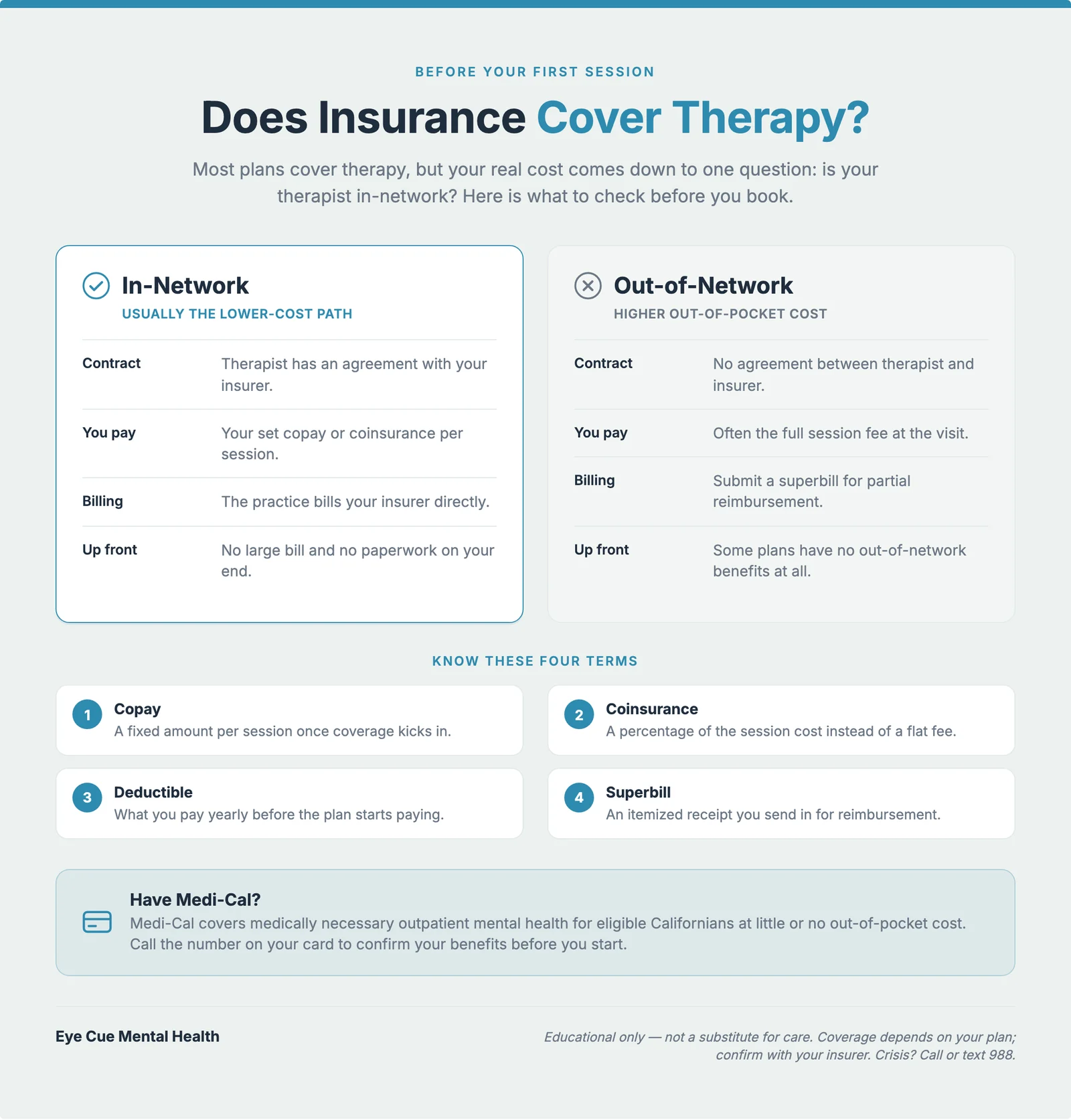 Infographic comparing in-network therapy (pay a set copay, practice bills insurer) with out-of-network therapy (pay up front, submit a superbill for partial reimbursement), on a warm cream background