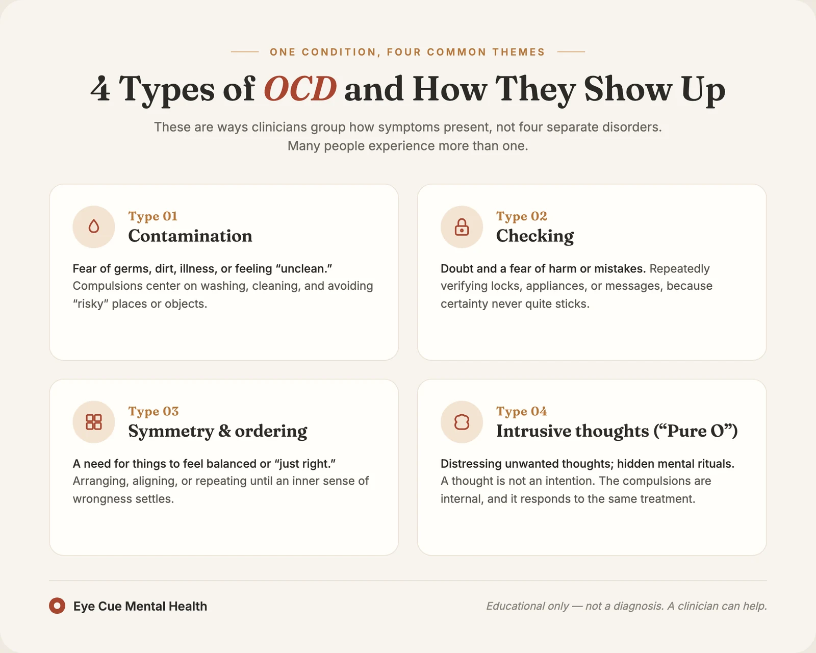 Infographic showing the four common types of OCD as four cards with icons: contamination, checking, symmetry and ordering, and intrusive thoughts, on a warm cream background