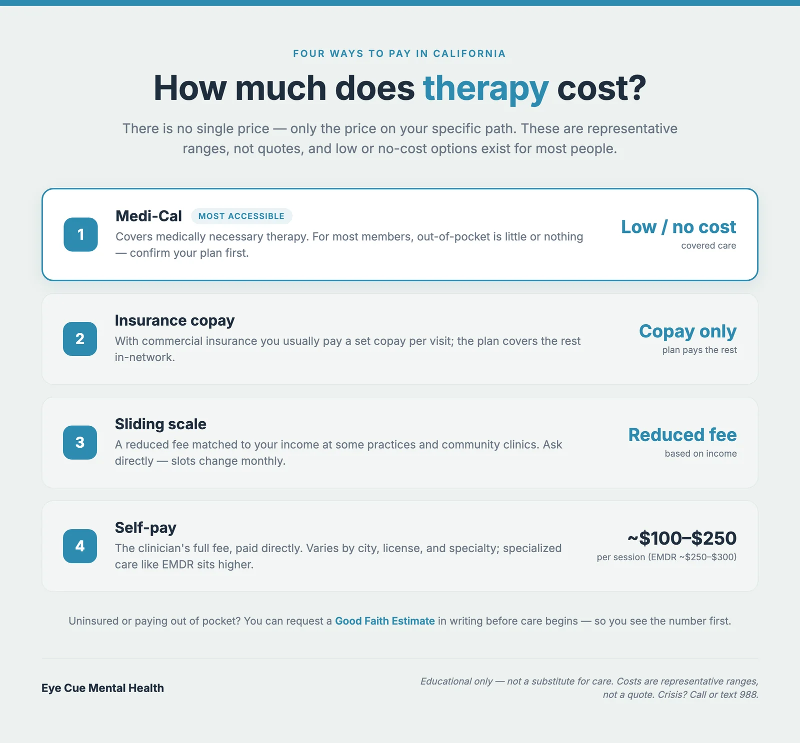 Infographic comparing four ways to pay for therapy as cards, self-pay full fee, insurance copay, sliding-scale reduced fee, and Medi-Cal low or no cost, on a warm cream background
