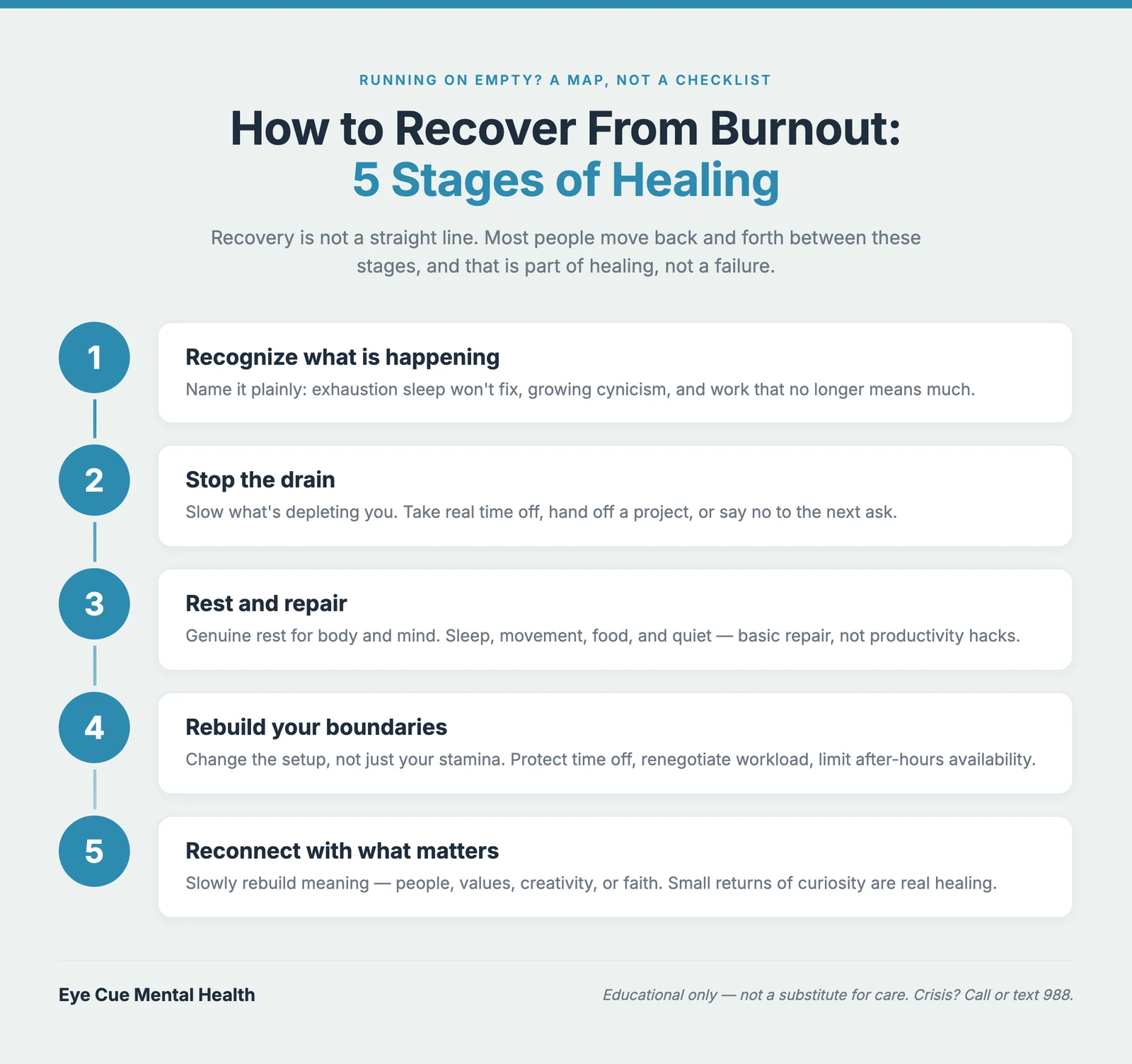 Infographic showing five stages of burnout recovery as five connected cards with icons: recognize, stop the drain, rest and repair, rebuild boundaries, and reconnect, on a warm cream background